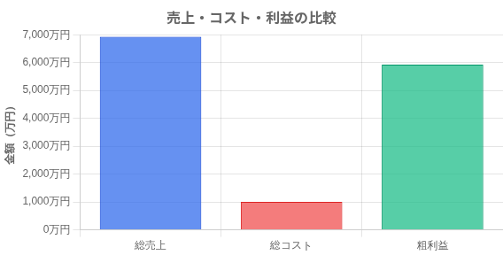 売上・コスト・利益の比較