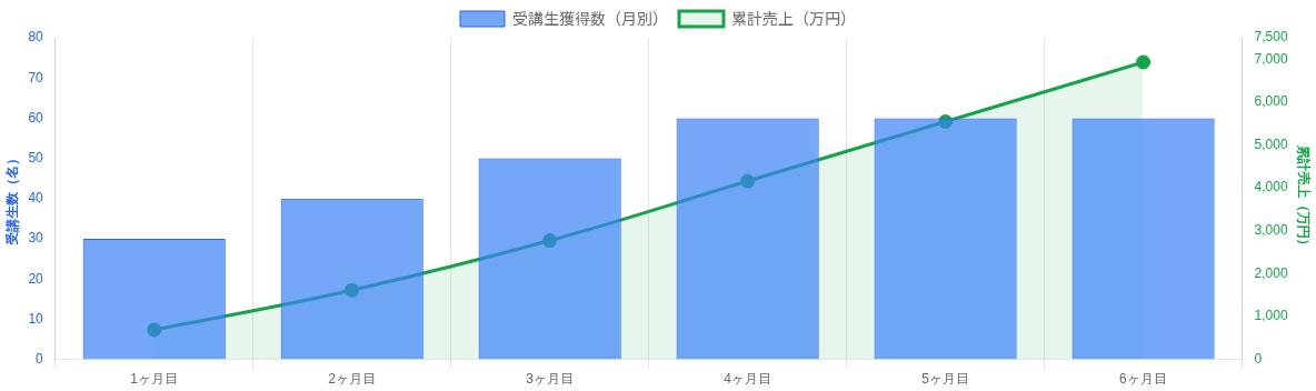 6ヶ月の収益シミュレーション